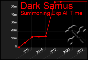 Total Graph of Dark Samus