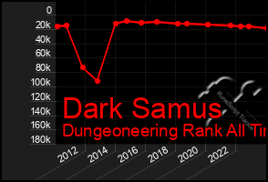 Total Graph of Dark Samus