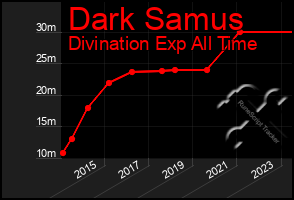 Total Graph of Dark Samus