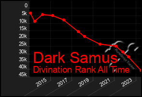 Total Graph of Dark Samus