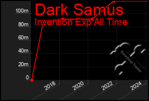 Total Graph of Dark Samus