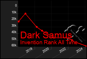 Total Graph of Dark Samus