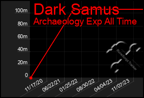 Total Graph of Dark Samus