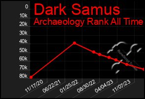 Total Graph of Dark Samus