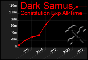 Total Graph of Dark Samus