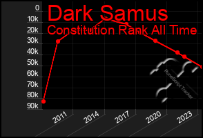 Total Graph of Dark Samus