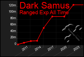 Total Graph of Dark Samus