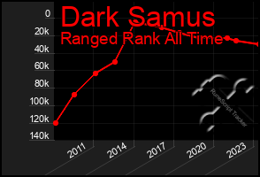 Total Graph of Dark Samus