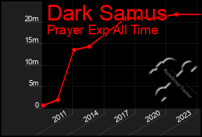 Total Graph of Dark Samus