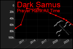 Total Graph of Dark Samus