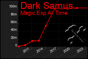 Total Graph of Dark Samus