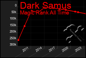 Total Graph of Dark Samus