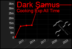 Total Graph of Dark Samus