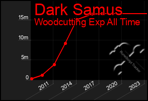 Total Graph of Dark Samus