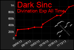 Total Graph of Dark Sinc