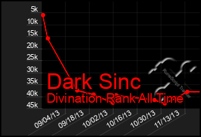 Total Graph of Dark Sinc