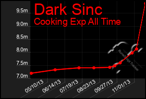 Total Graph of Dark Sinc