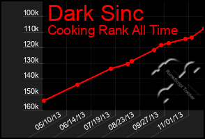 Total Graph of Dark Sinc