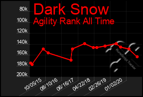 Total Graph of Dark Snow