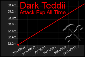 Total Graph of Dark Teddii