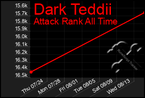 Total Graph of Dark Teddii