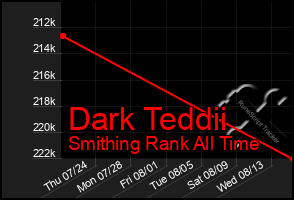 Total Graph of Dark Teddii