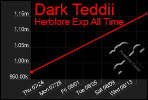 Total Graph of Dark Teddii