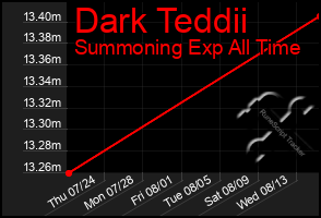 Total Graph of Dark Teddii