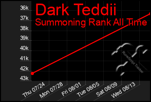 Total Graph of Dark Teddii