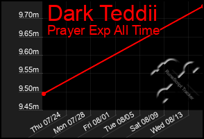 Total Graph of Dark Teddii