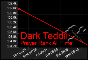 Total Graph of Dark Teddii