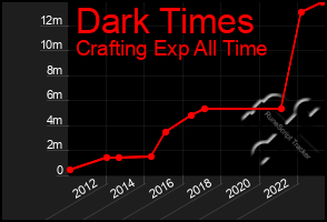 Total Graph of Dark Times