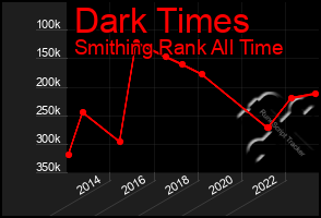 Total Graph of Dark Times