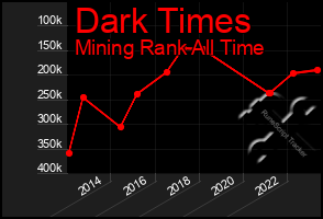 Total Graph of Dark Times