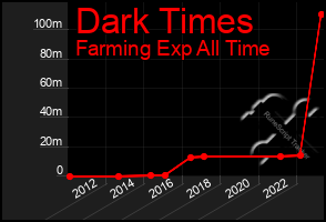 Total Graph of Dark Times
