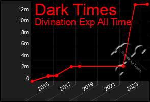 Total Graph of Dark Times