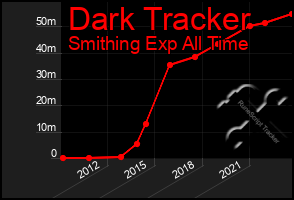 Total Graph of Dark Tracker