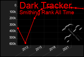 Total Graph of Dark Tracker