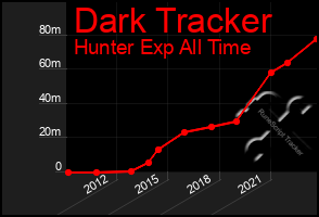 Total Graph of Dark Tracker