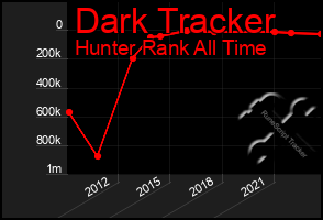 Total Graph of Dark Tracker