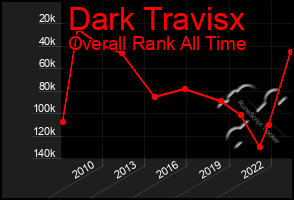 Total Graph of Dark Travisx