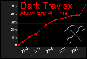 Total Graph of Dark Travisx