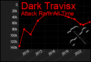 Total Graph of Dark Travisx