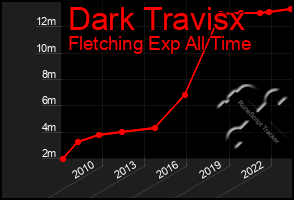 Total Graph of Dark Travisx