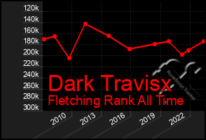 Total Graph of Dark Travisx