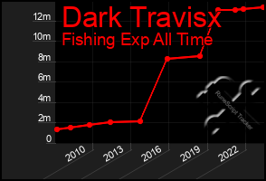 Total Graph of Dark Travisx