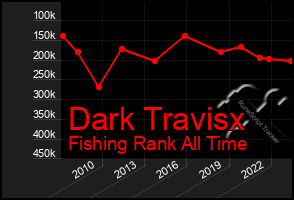Total Graph of Dark Travisx
