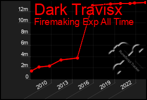 Total Graph of Dark Travisx