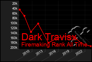 Total Graph of Dark Travisx