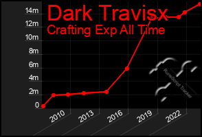 Total Graph of Dark Travisx